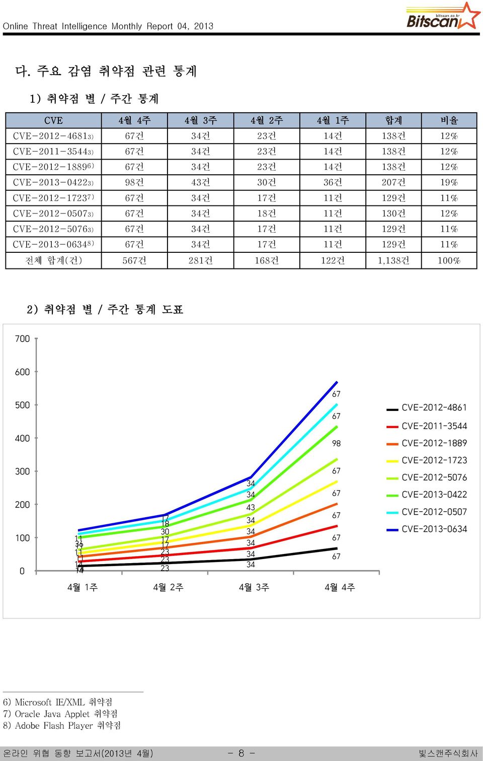 43건 30건 36건 207건 19% CVE-2012-17237) 67건 34건 17건 11건 129건 11% CVE-2012-05073) 67건 34건 18건 11건 130건 12% CVE-2012-50763) 67건 34건 17건 11건 129건 11% 8) 67건 34건 17건 11건 129건 11% 전체 합계(건) 567건 281건 168건