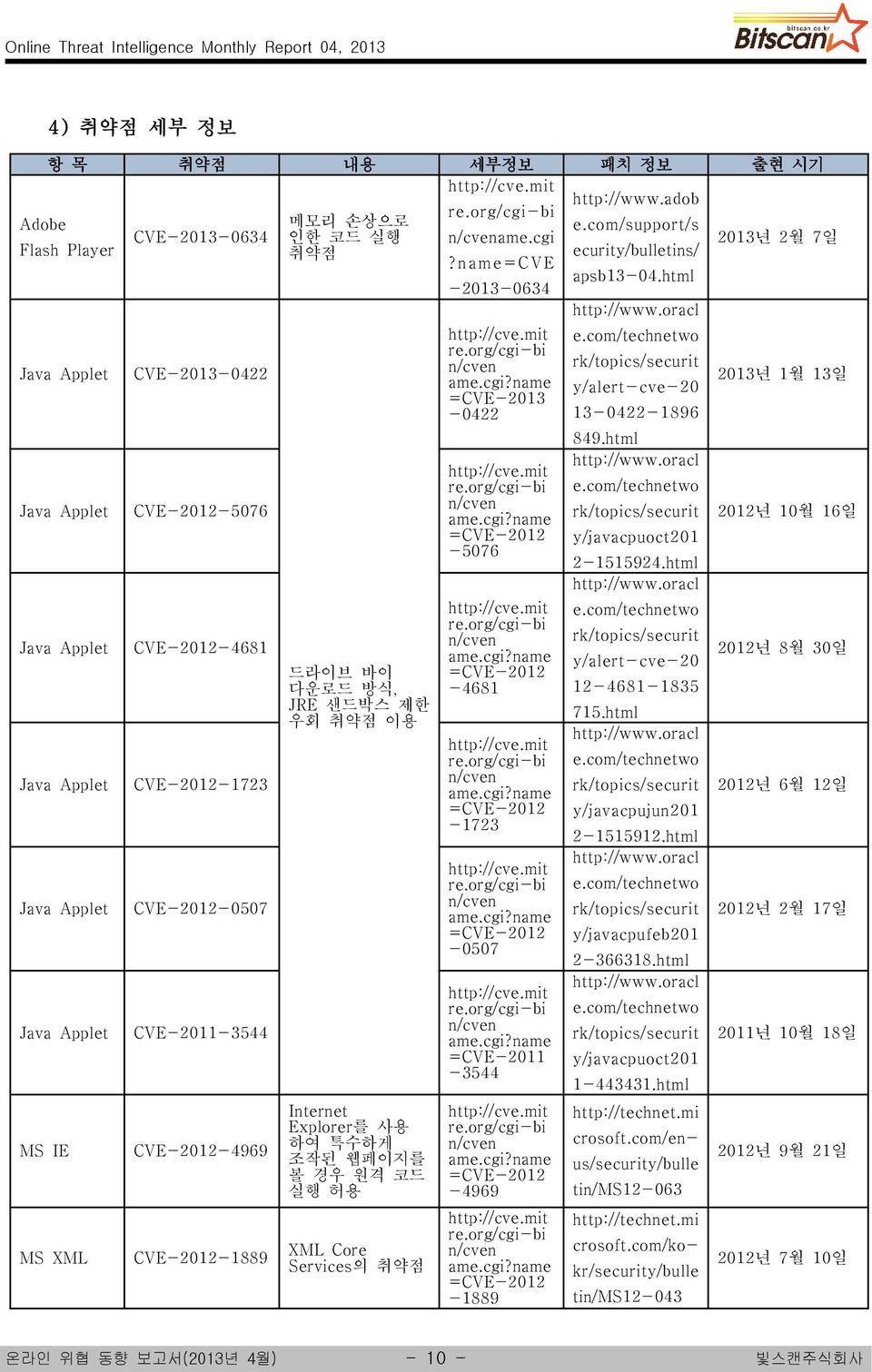 oracl Java Applet Java Applet Java Applet Java Applet Java Applet Java Applet MS IE MS XML CVE-2012-5076 CVE-2012-4681 CVE-2012-1723 CVE-2012-0507 CVE-2011-3544 CVE-2012-4969 CVE-2012-1889 드라이브 바이