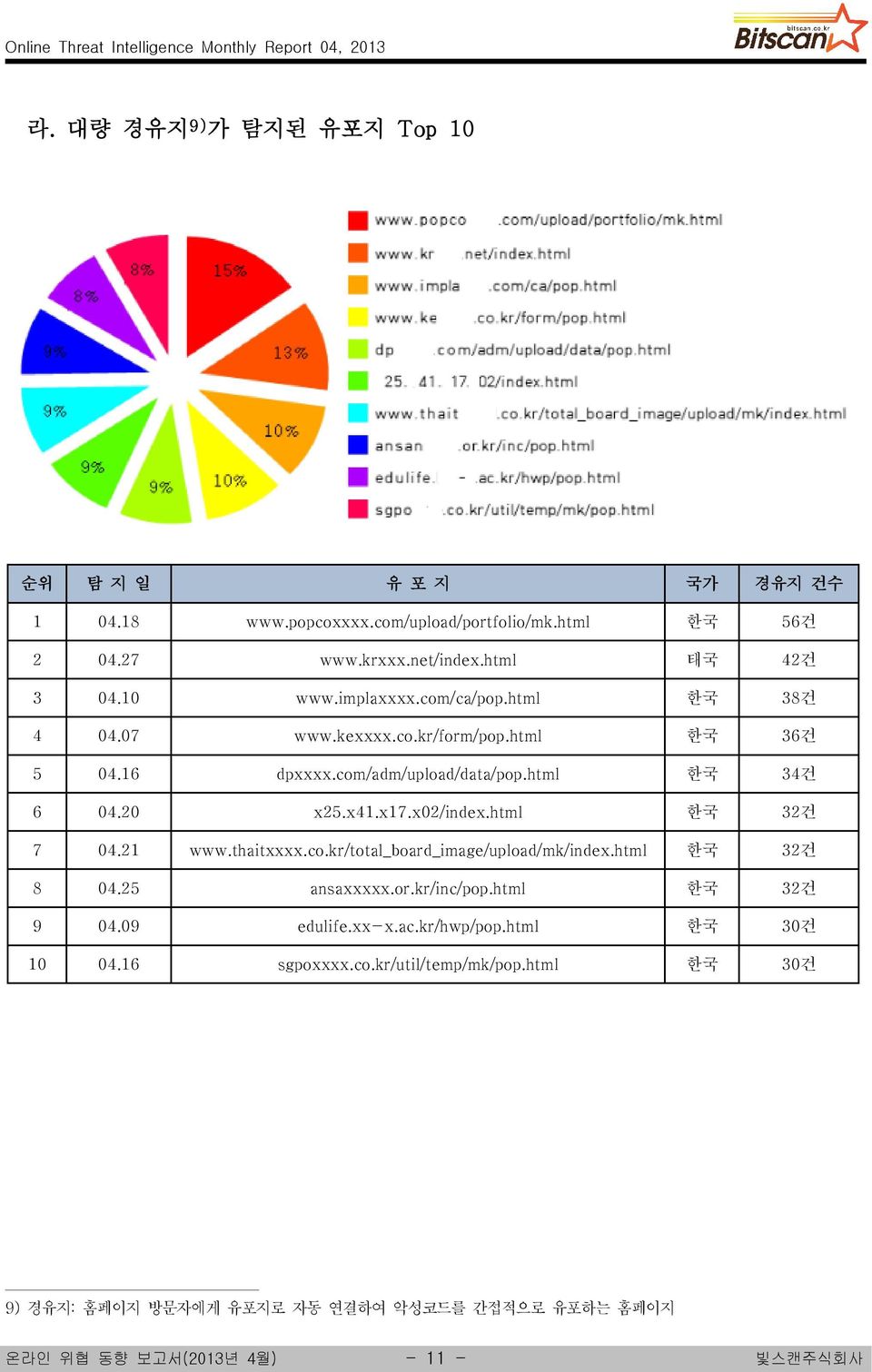 x02/index.html 한국 32건 7 04.21 www.thaitxxxx.co.kr/total_board_image/upload/mk/index.html 한국 32건 8 04.25 ansaxxxxx.or.kr/inc/pop.html 한국 32건 9 04.09 edulife.