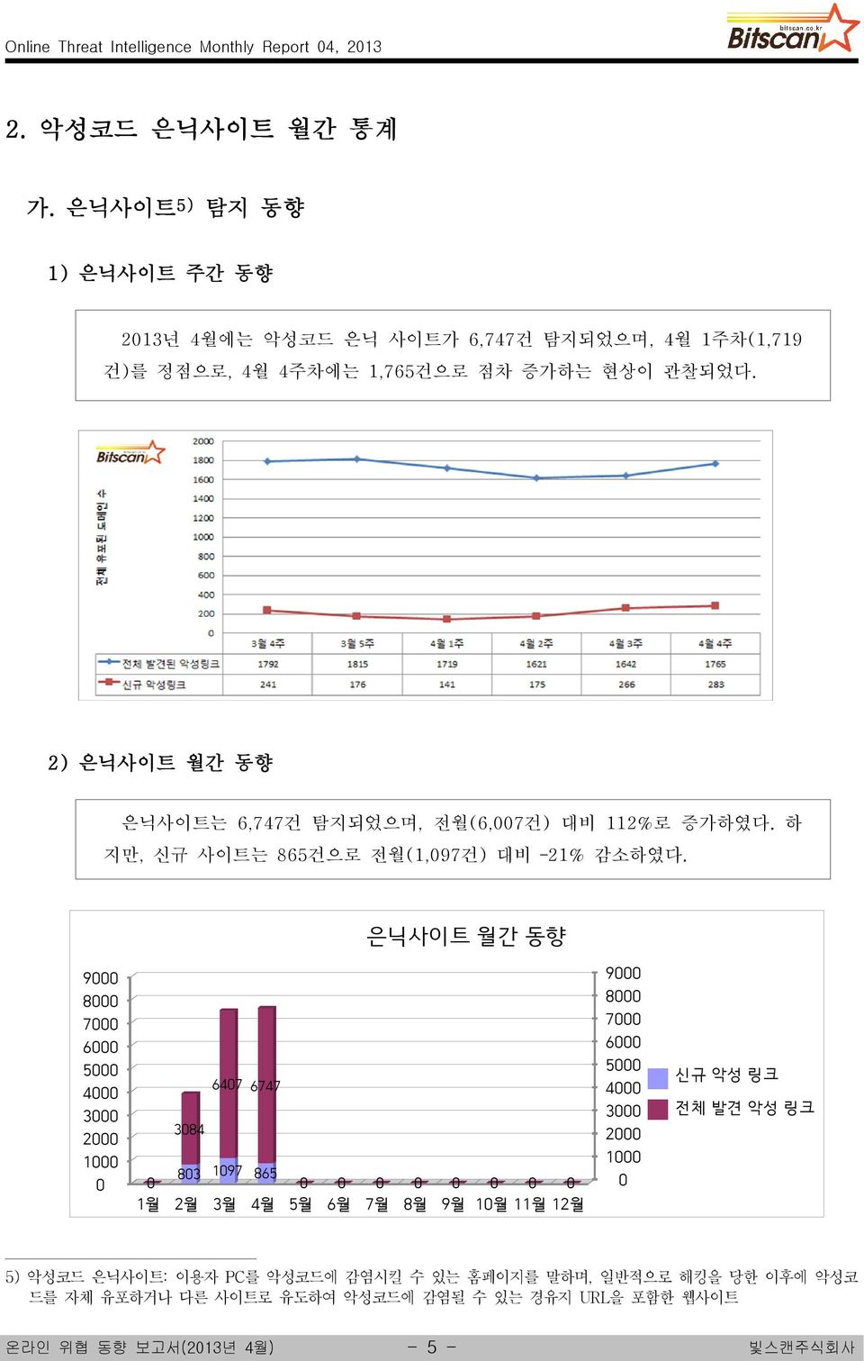 2) 은닉사이트 월간 동향 은닉사이트는 6,747건 탐지되었으며, 전월(6,007건) 대비 112%로 증가하였다. 하 지만, 신규 사이트는 865건으로 전월(1,097건) 대비 21% 감소하였다.