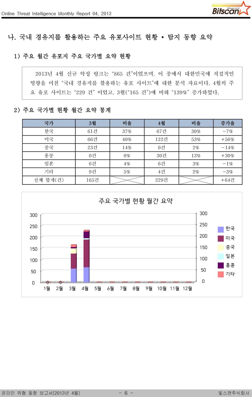 4월의 주 요 유포 사이트는 229 건 이었고, 3월( 165 건 )에 비해 139% 증가하였다.