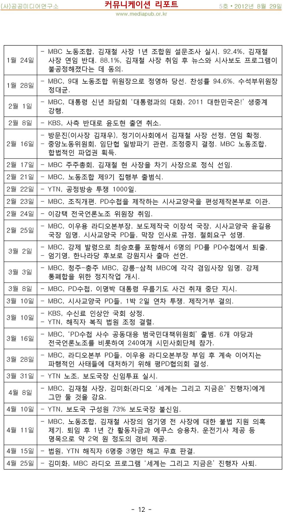 - MBC 주주총회, 김재철 현 사장을 차기 사장으로 정식 선임. - MBC, 노동조합 제9기 집행부 출범식. 2월 22일 - YTN, 공정방송 투쟁 1000일.