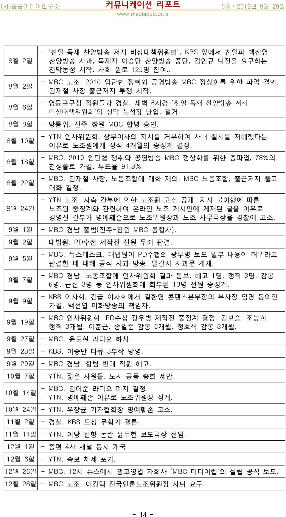 - YTN 인사위원회, 상무이사의 지시를 거부하여 사내 질서를 저해했다는 이유로 노조원에게 정직 4개월의 중징계 결정. - MBC, 2010 임단협 쟁취와 공영방송 MBC 정상화를 위한 총파업, 78%의 찬성률로 가결. 투표율 91.8%. - MBC, 김재철 사장, 노동조합에 대화 제의. MBC 노동조합, 출근저지 풀고 대화 결정.