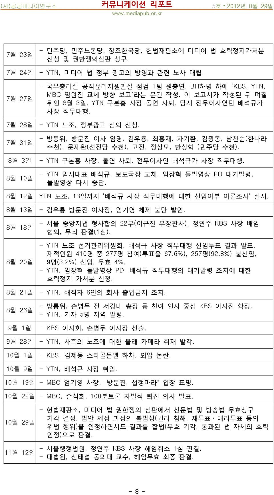 - 방통위, 방문진 이사 임명. 김우룡, 최홍재, 차기환, 김광동, 남찬순(한나라 추천), 문재완(선진당 추천), 고진, 정상모, 한상혁 (민주당 추천). - YTN 구본홍 사장, 돌연 사퇴. 전무이사인 배석규가 사장 직무대행. - YTN 임시대표 배석규, 보도국장 교체. 임장혁 돌발영상 PD 대기발령, 돌발영상 다시 중단.