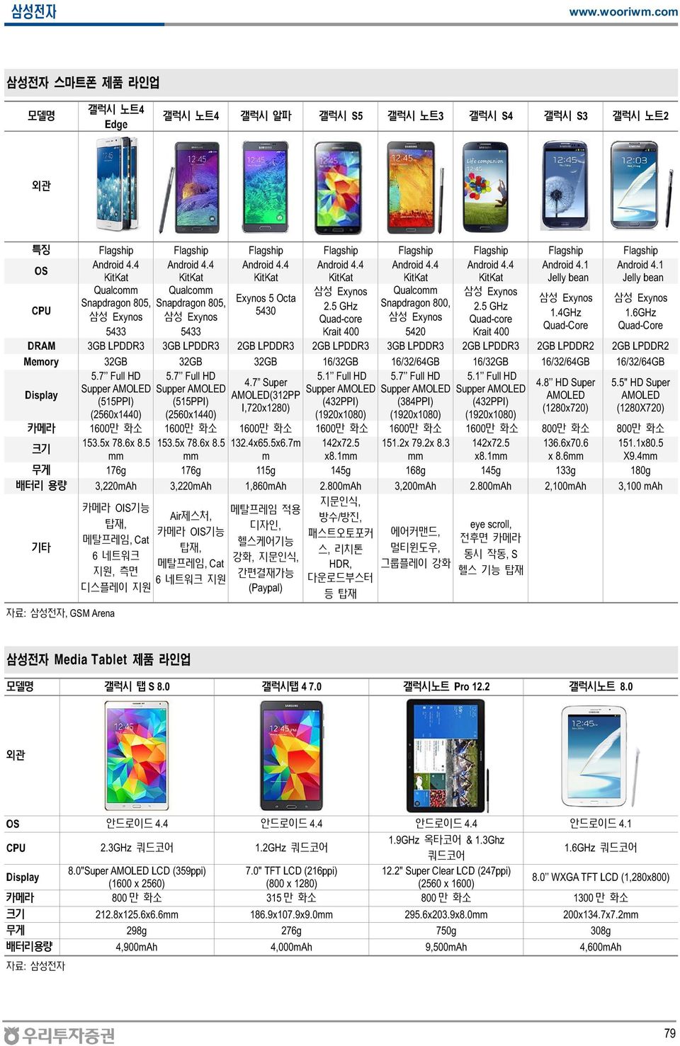 1 KitKat KitKat KitKat KitKat KitKat KitKat Jelly bean Jelly bean CPU Qualcomm Qualcomm 삼성 Exynos Qualcomm 삼성 Exynos Snapdragon 805, Snapdragon 805, Exynos 5 Octa 5430 2.