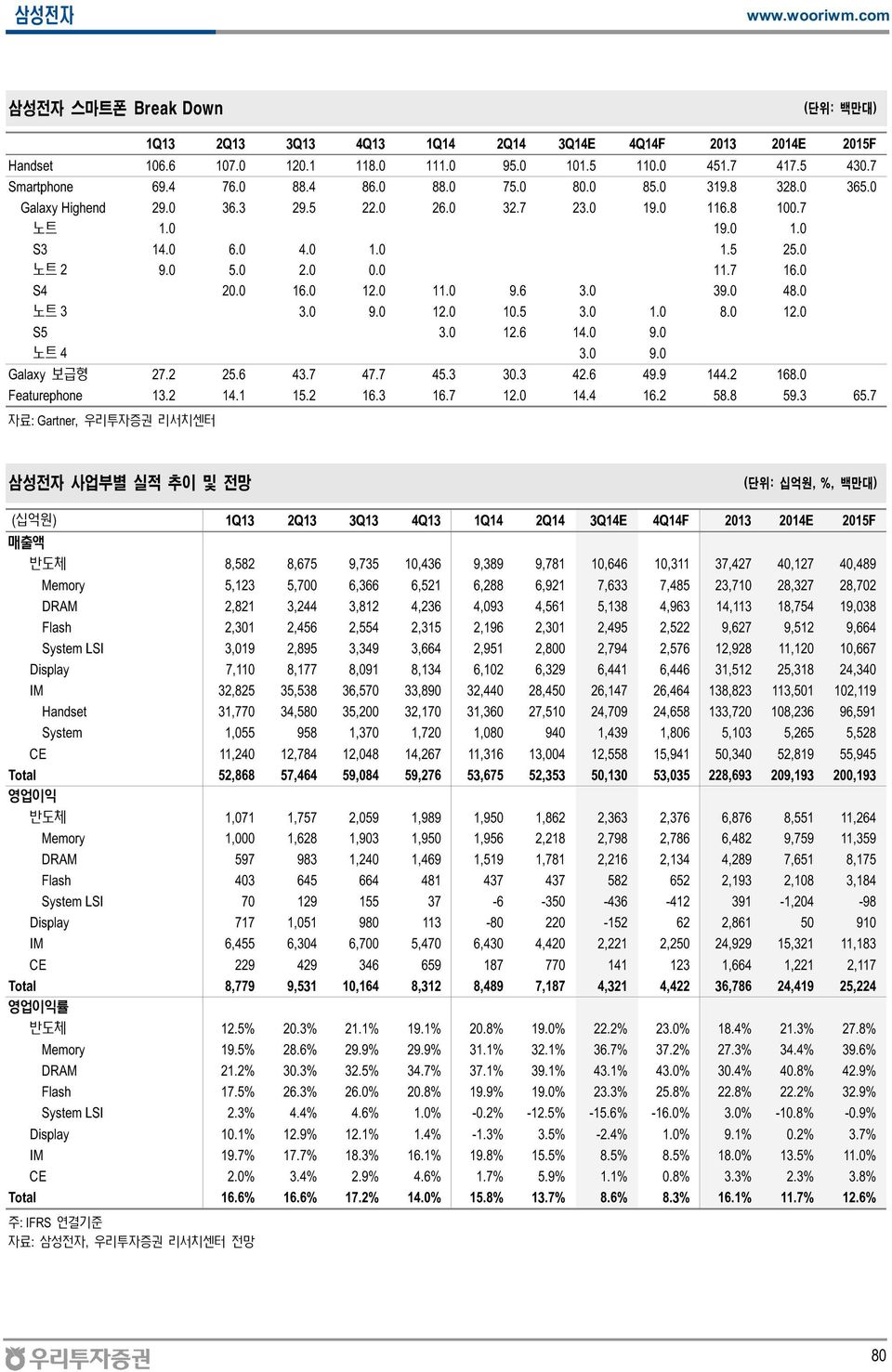 6 3.0 39.0 48.0 노트 3 3.0 9.0 12.0 10.5 3.0 1.0 8.0 12.0 S5 3.0 12.6 14.0 9.0 노트 4 3.0 9.0 Galaxy 보급형 27.2 25.6 43.7 47.7 45.3 30.3 42.6 49.9 144.2 168.0 Featurephone 13.2 14.1 15.2 16.3 16.7 12.0 14.