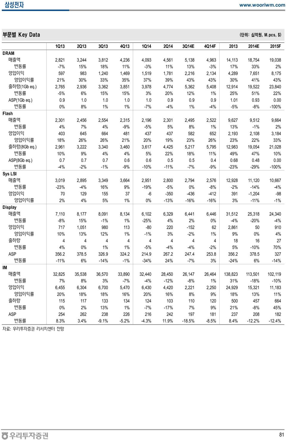 597 983 1,240 1,469 1,519 1,781 2,216 2,134 4,289 7,651 8,175 영업이익률 21% 30% 33% 35% 37% 39% 43% 43% 30% 41% 43% 출하량(1Gb eq.