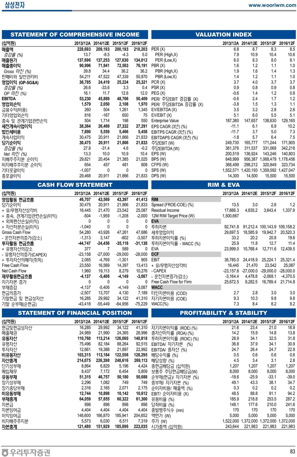 2 PBR (High,X) 1.9 1.6 1.4 1.3 판매비와 일반관리비 54,211 47,522 47,339 50,870 PBR (Low,X) 1.4 1.2 1.1 1.0 영업이익 (GP-SG&A) 36,785 24,419 25,224 25,321 PCR (X) 3.7 4.0 3.7 3.7 증감률 (%) 26.6-33.6 3.3 0.