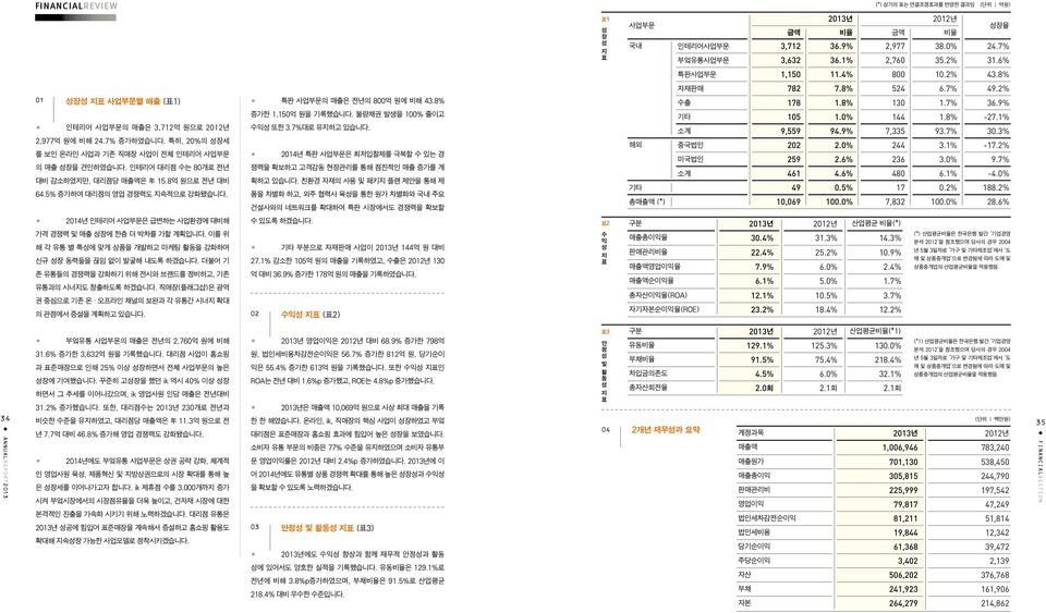 인테리어 대리점 수는 80개로 전년 대비 감소하였지만, 대리점당 매출액은 年 15.8억 원으로 전년 대비 64.5% 증가하여 대리점의 영업 경쟁력도 지속적으로 강화됐습니다. 특판 사업부문의 매출은 전년의 800억 원에 비해 43.8% 증가한 1,150억 원을 기록했습니다. 불량채권 발생을 100% 줄이고 수익성 또한 3.7%대로 유지하고 있습니다.