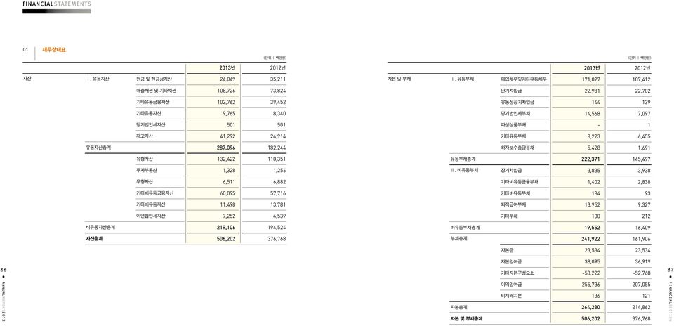 24,914 기타유동부채 8,223 6,455 유동자산총계 287,096 182,244 하자보수충당부채 5,428 1,691 유형자산 132,422 110,351 유동부채총계 222,371 145,497 투자부동산 1,328 1,256 Ⅱ.