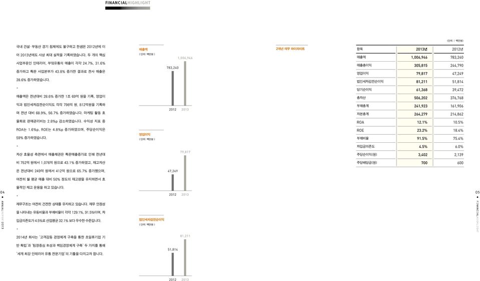 법인세차감전순이익 81,211 51,814 당기순이익 61,368 39,472 매출액은 전년대비 28.6% 증가한 1조 69억 원을 기록, 영업이 총자산 506,202 376,768 익과 법인세차감전순이익도 각각 798억 원, 812억원을 기록하 며 전년 대비 68.9%, 56.7% 증가하였습니다.