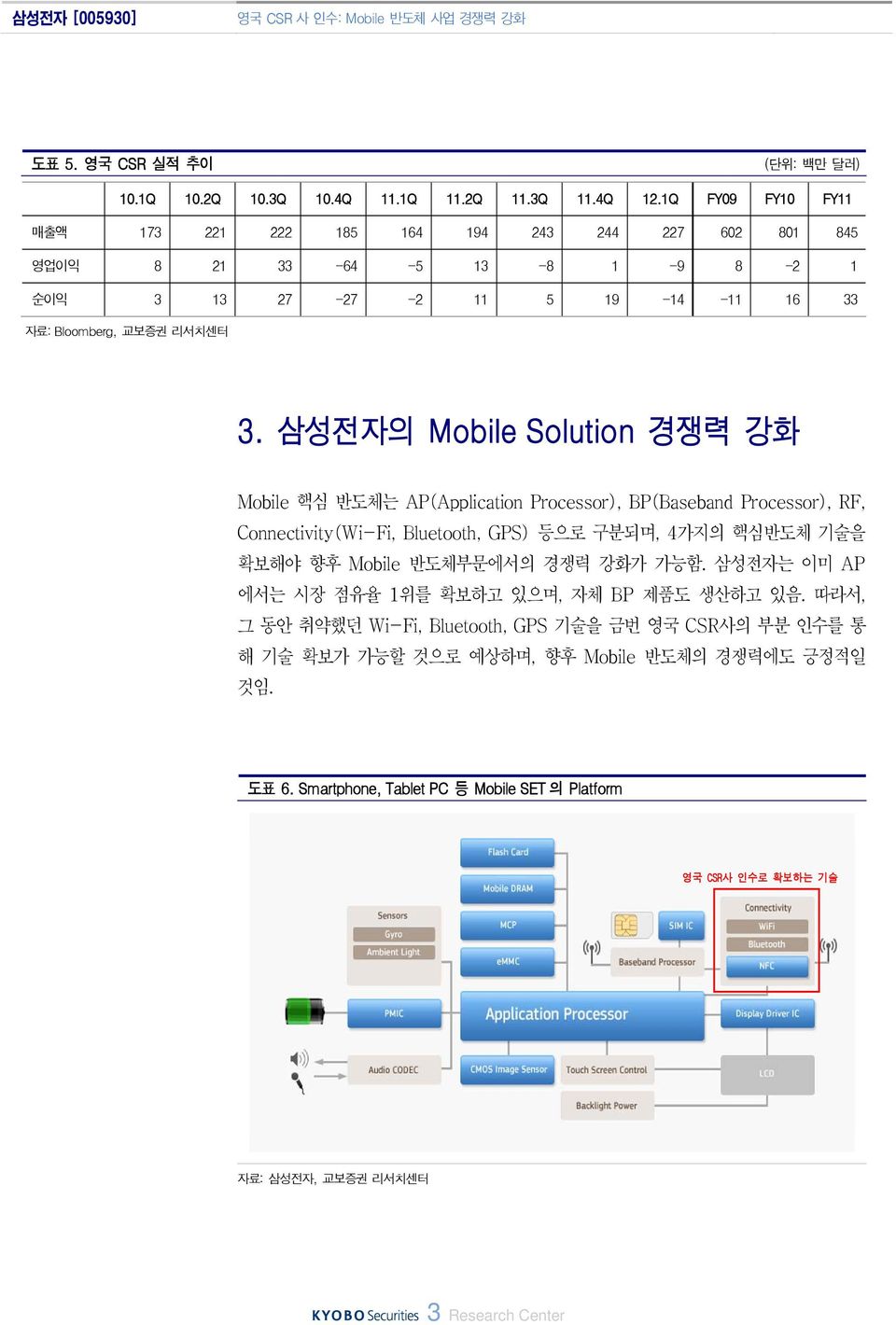 삼성전자의 Mobile Solution 경쟁력 강화 Mobile 핵심 반도체는 AP(Application Processor), BP(Baseband Processor), RF, Connectivity(Wi-Fi, Bluetooth, GPS) 등으로 구분되며, 4가지의 핵심반도체 기술을 확보해야 향후 Mobile
