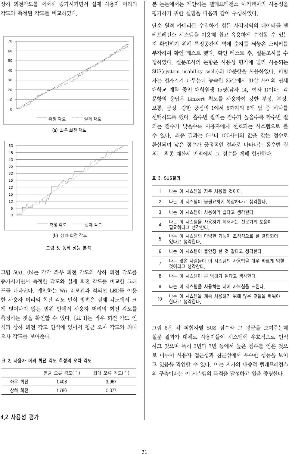 설문조사의 문항은 사용성 평가에 널리 사용되는 SUS(system usability sacle)의 10문항을 사용하였다. 피험 자는 전자기기 다루는데 능숙한 25살에서 31살 사이의 연세 대학교 재학 중인 대학원생 15명(남자 14, 여자 1)이다.