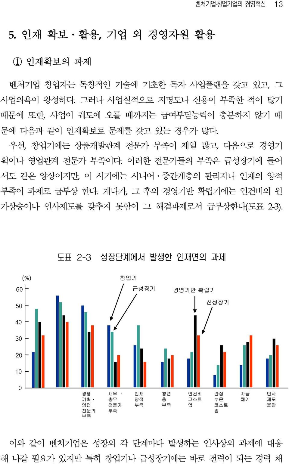 이러한 전문가들의 부족은 급성장기에 들어 서도 같은 양상이지만, 이 시기에는 시니어 중간계층의 관리자나 인재의 양적 부족이 과제로 급부상 한다. 게다가, 그 후의 경영기반 확립기에는 인건비의 원 가상승이나 인사제도를 갖추지 못함이 그 해결과제로서 급부상한다(도표 2-3).