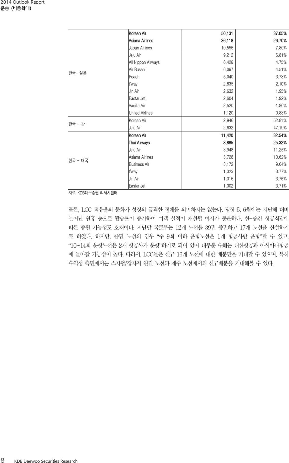 19% Korean Air 11,42 32.54% Thai Airways 8,885 25.32% Jeju Air 3,948 11.25% Asiana Airlines 3,728 1.62% Business Air 3,172 9.4% t'way 1,323 3.77% Jin Air 1,316 3.75% Eastar Jet 1,32 3.