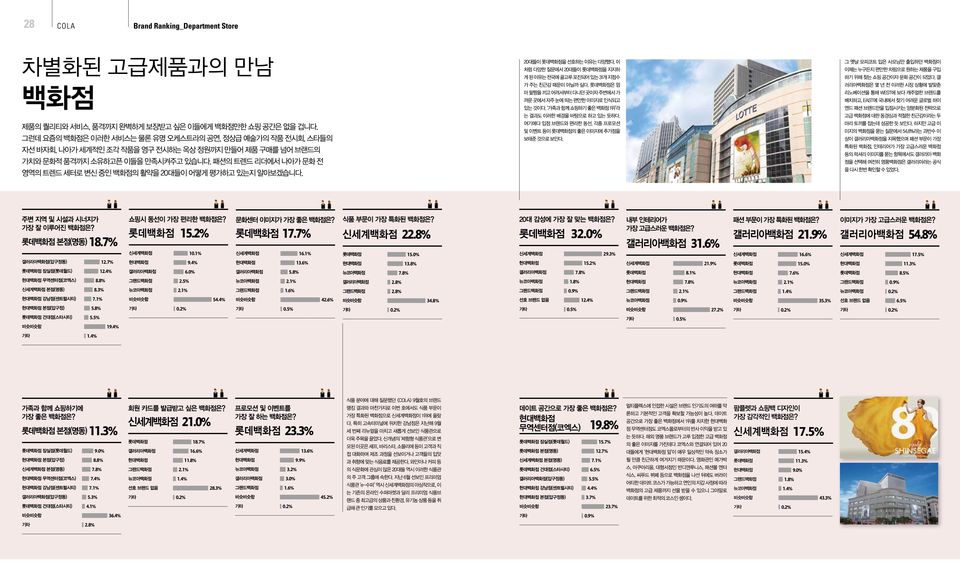 8% 8.3% 7.1% 5.8% 5.5% 19.4% 팜플렛과 쇼핑백 디자인이 가장 감각적인 백화점은? 갤러리아백화점 롯데백화점 현대백화점 그랜드백화점 뉴코아백화점 비슷비슷함 기타 15.4% 11.