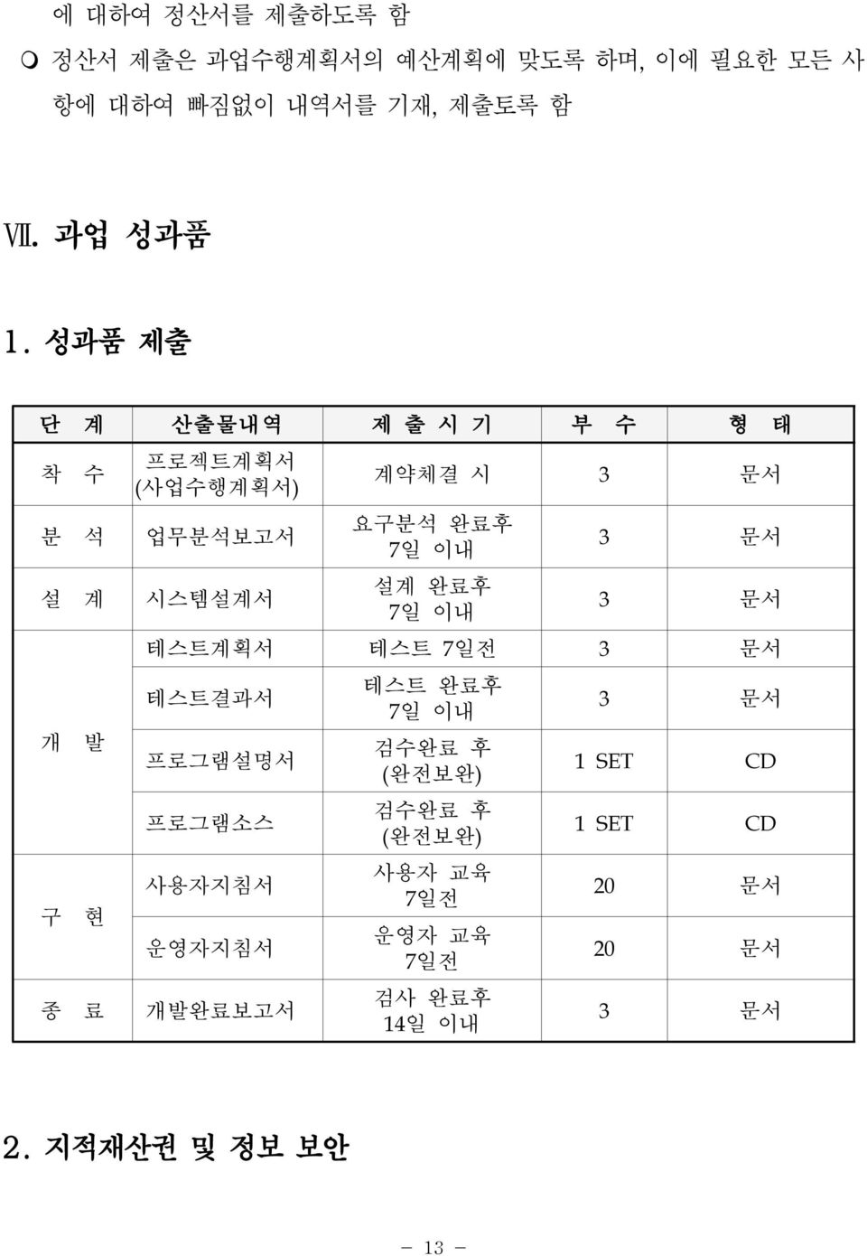 이내 설계 완료후 7일 이내 3 문서 3 문서 테스트계획서 테스트 7일전 3 문서 테스트결과서 프로그램설명서 프로그램소스 사용자지침서 운영자지침서 종 료 개발완료보고서 테스트 완료후 7일 이내