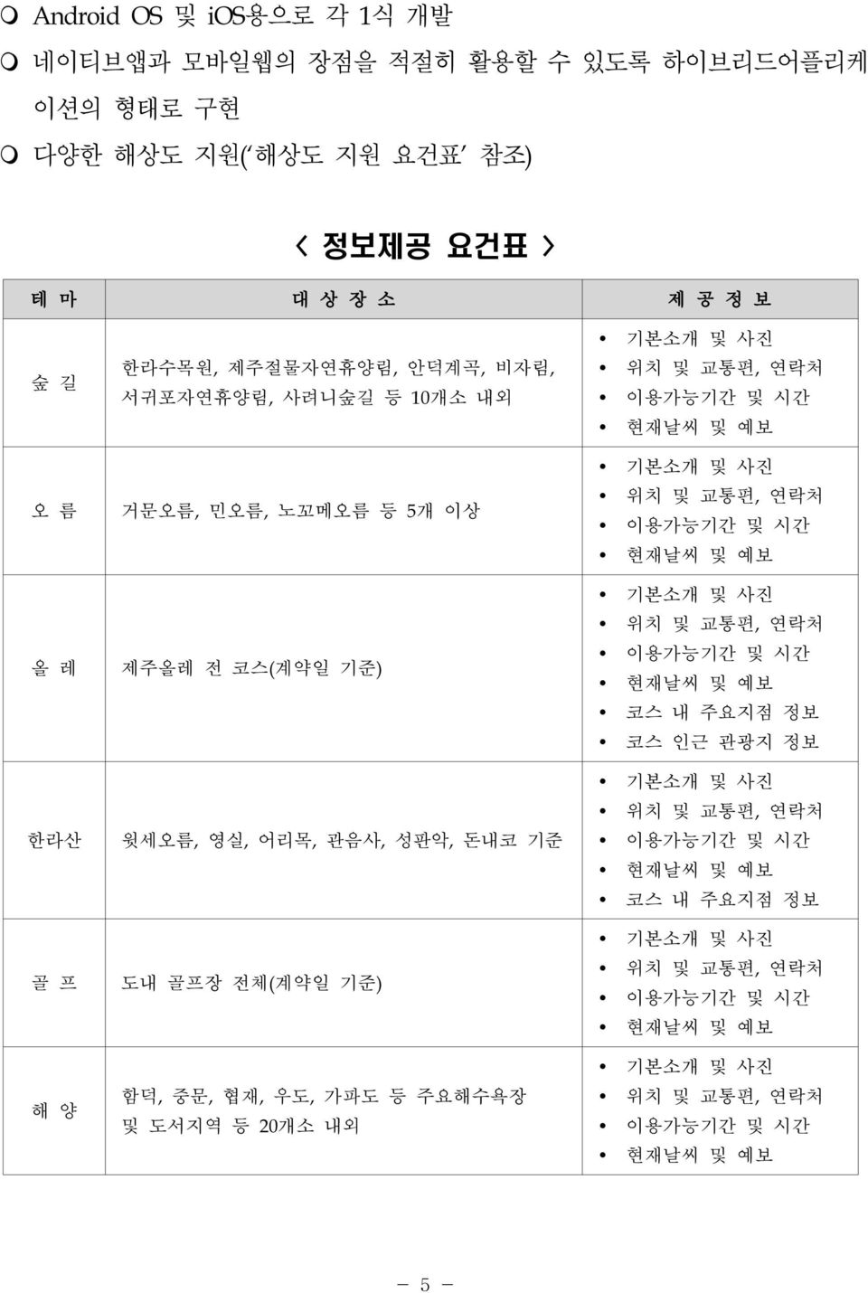 도서지역 등 20개소 내외 기본소개 및 사진 위치 및 교통편,연락처 이용가능기간 및 시간 현재날씨 및 예보 기본소개 및 사진 위치 및 교통편,연락처 이용가능기간 및 시간 현재날씨 및 예보 기본소개 및 사진 위치 및 교통편,연락처 이용가능기간 및 시간 현재날씨 및 예보 코스 내 주요지점 정보 코스