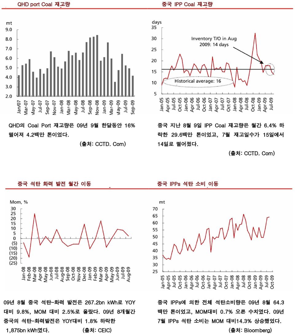 Com) 중국 석탄 화력 발전 월간 이동 중국 IPPs 석탄 소비 이동 09년 8월 중국 석탄-화력 발전은 267.2bn kwh로 YOY 대비 9.8%, MOM 대비 2.5%로 올랐다.