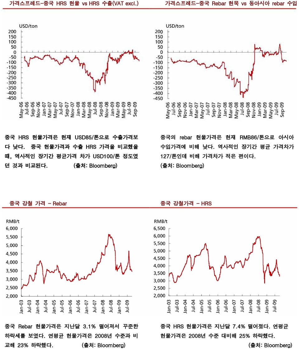 중국 현물가격과 수출 HRS 가격을 비교했을 때, 역사적인 장기간 평균가격 차가 USD100/톤 정도였 던 것과 비교된다.