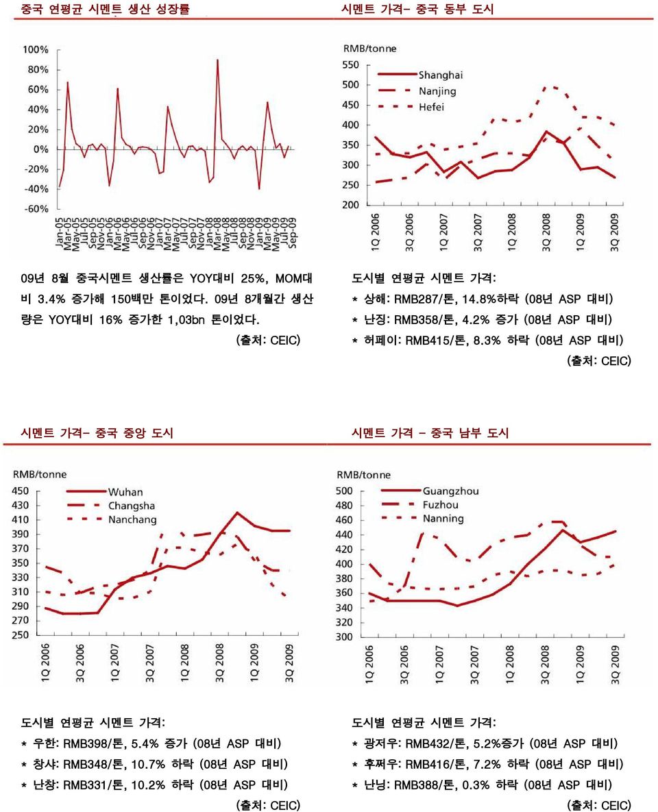 3% 하락 (08년 ASP 대비) 시멘트 가격- 중국 중앙 도시 시멘트 가격 중국 남부 도시 도시별 연평균 시멘트 가격: * 우한: RMB398/톤, 5.4% 증가 (08년 ASP 대비) * 창샤: RMB348/톤, 10.