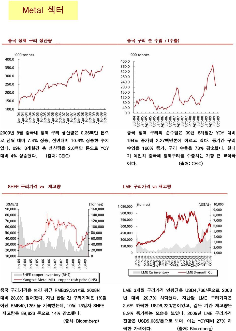 SHFE 구리가격 vs 재고량 LME 구리가격 vs 재고량 중국 구리가격은 연간 평균 RMB39,351/t로 2008년 대비 28.8% 떨어졌다.