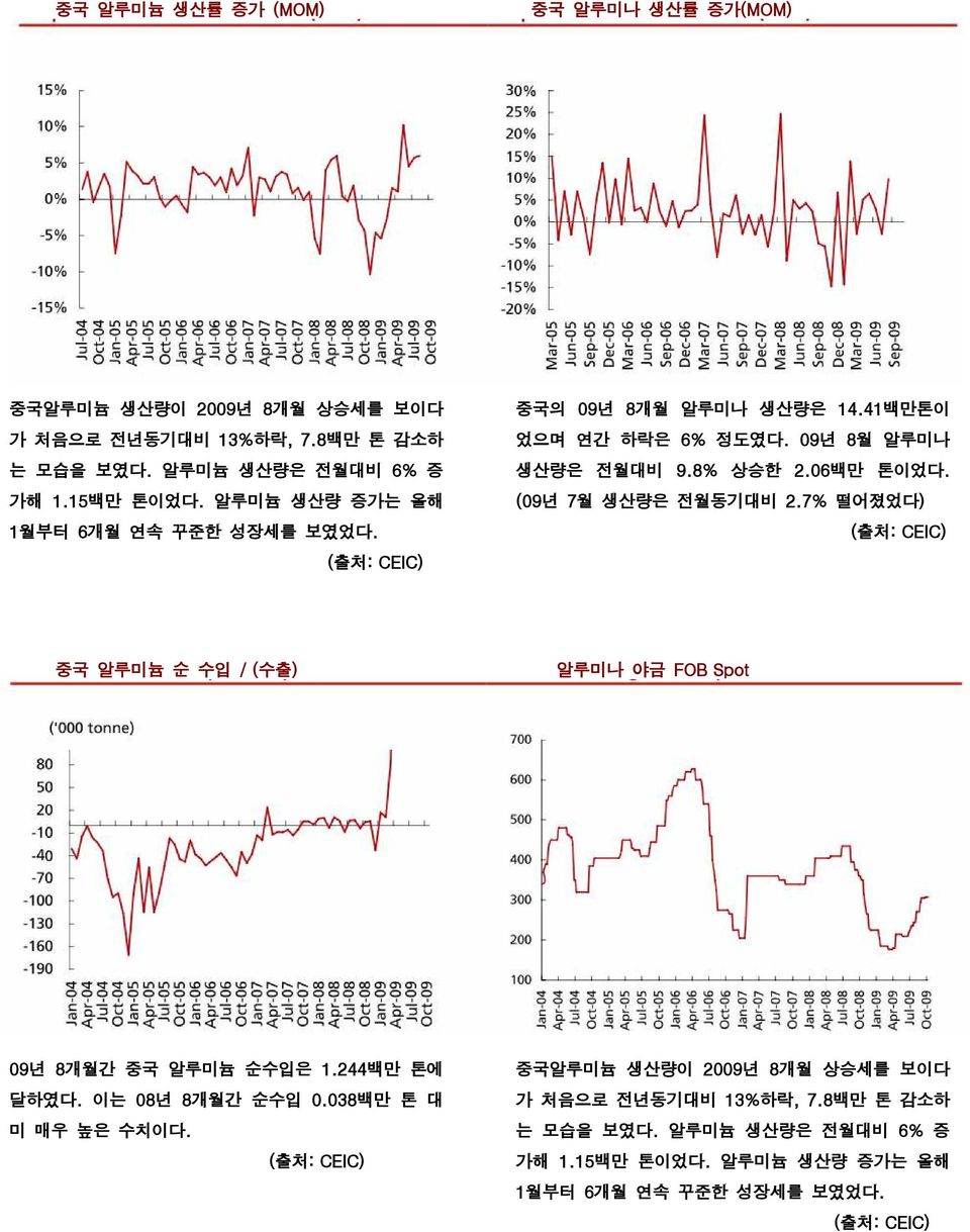(09년 7월 생산량은 전월동기대비 2.7% 떨어졌었다) 중국 알루미늄 순 수입 / (수출) 알루미나 야금 FOB Spot 09년 8개월간 중국 알루미늄 순수입은 1.244백만 톤에 달하였다. 이는 08년 8개월간 순수입 0.038백만 톤 대 미 매우 높은 수치이다.