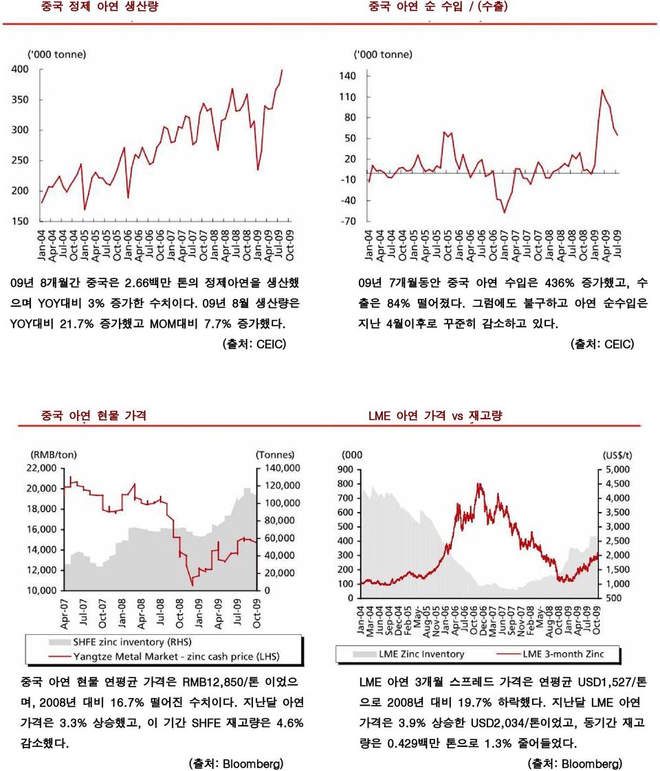 중국 아연 현물 가격 LME 아연 가격 vs 재고량 중국 아연 현물 연평균 가격은 RMB12,850/톤 이었으 며, 2008년 대비 16.7% 떨어진 수치이다. 지난달 아연 가격은 3.
