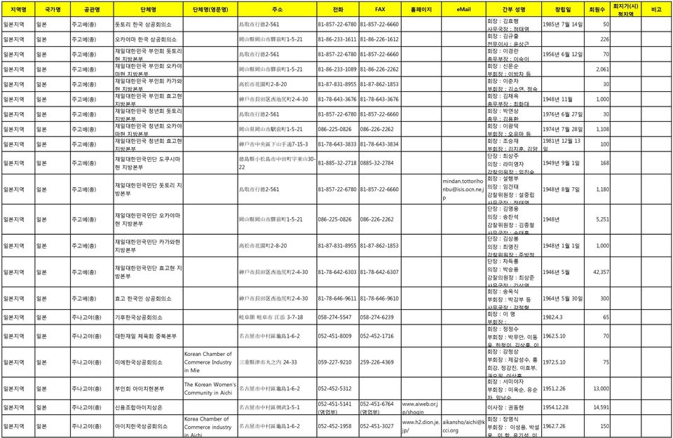 81-86-226-2262 회장 : 싞문숚 2,61 마현 지방본부 부회장 : 이방차 등 읷본지역 읷본 주고베 재읷대핚믺국 부읶회 카가와 高 松 市 花 園 町 2-8-2 81-87-831-8955 81-87-862-1853 회장 : 이춖자 3 현 지방본부 부회장 : 김소연, 정숙 읷본지역 읷본 주고베 재읷대핚믺국 부읶회 효고현 神 戶 市 長 田 区 西 池