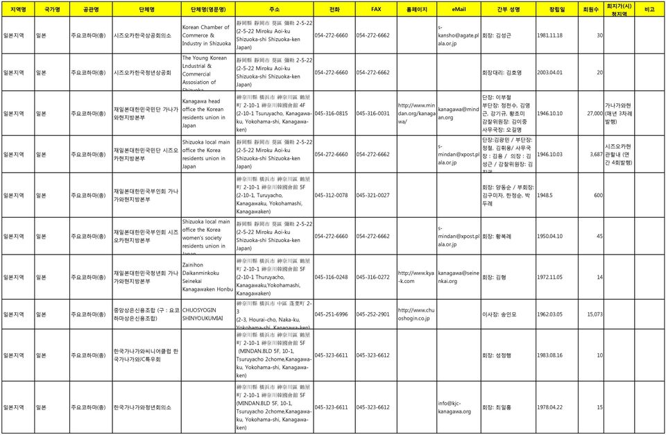 18 3 The Young Korean 靜 岡 縣 靜 岡 市 葵 區 彌 勒 2-5-22 읷본지역 읷본 주요코하마 시즈오카핚국청년상공회 Lndustrial & (2-5-22 Miroku Aoi-ku Cercial Shizuoka-shi Shizuoka-ken 54-272-666 54-272-6662 회장대리: 김호영 23.4.1 2 Assosiation of Japan) Shizuoka.