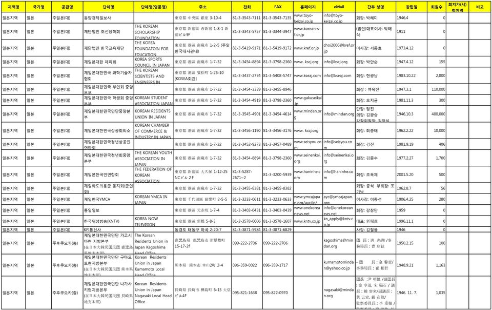 an-sf.or.jp 식 (법읶)대표이사: 박태 宿 ビル9F 1911 FOUNDATION 읷본지역 읷본 주읷본(대) 재단법읶 핚국교육재단 THE KOREA 東 京 都 港 區 南 麻 布 1-2-5 (주읷 FOUNDATOIN FOR 81-3-5419-9171 81-3-5419-9172 www.kref.or.jp choi26@kref.