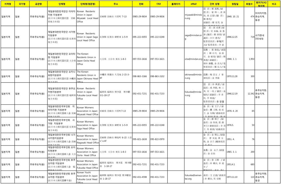 95-222-55 95-222-248 ( 在 日 本 大 韓 民 国 民 団 佐 賀 県 Local Head Office 地 方 本 部 ) 재읷본대핚믺국믺단 오이타 현 지방본부 ( 在 日 本 大 韓 民 国 民 団 大 分 県 Japan Ooita Head 地 方 本 部 ) 地 方 本 部 ) The Korean Residents Union in Office