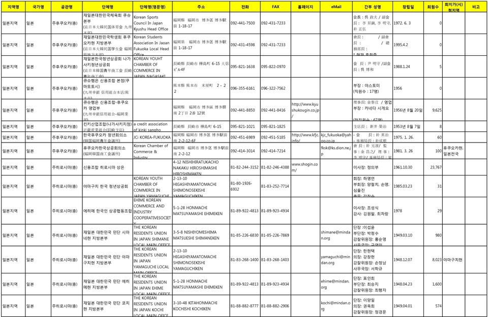 銀 信 用 組 合 本 店 : 熊 CHAMBER OF JAPAN NAGASAKI 福 岡 縣 福 岡 市 博 多 区 博 多 駅 前 1-18-17 福 岡 県 福 岡 市 博 多 区 博 多 駅 前 1-18-17 92-441-75 92-431-7233 92-431-4598 92-431-7233 長 崎 縣 長 崎 市 樺 島 町 6-15 大 信 95-821-1638