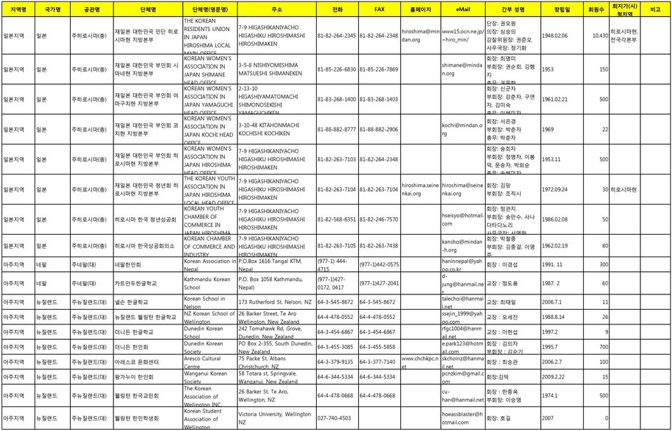 HIGASHIKU HIROSHIMASHI HIROSHIMAKEN 3-5-8 NISHIYOMESHIMA MATSUESHI SHIMANEKEN 2-13-1 HIGASHIYAMATOMACHI SHIMONOSEKISHI YAMAGUCHIKEN 3-1-48 KITAHONMACHI KOCHISHI KOCHIKEN OFFICE 읷본지역 읷본 주히로시마 KOREAN