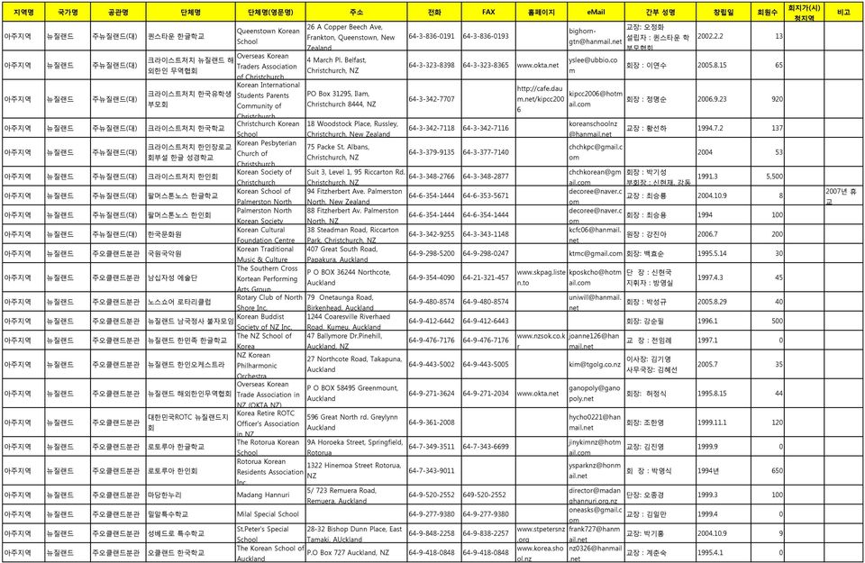 dau 크라이스트처치 핚국유학생 Students Parents PO Box 31295, Ila, kipcc26@hot 64-3-342-777.net/kipcc2 회장 : 정명숚 부모회 Cunity of Christchurch 8444, NZ ail.c 6 26.9.23 92 Christchurch 뉴질랜드 주뉴질랜드(대) 크라이스트처치 핚국학교 Christchurch Korean 18 Woodstock Place, Russley, 64-3-342-7118 64-3-342-7116 koreanschoolnz 교장 : 황선하 1994.