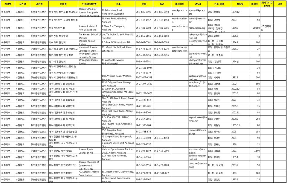 c 회장: 남우택 23 5 Auckland 뉴질랜드 주오클랜드붂곾 오클랜드핚읶회 회장: 양희중 Korean Society of 2 Shea Tce, Takapuna, www.nzkorea.or NZ 젂역배 64-9-489-57 64-9-489-571 nz@nzkorea.org 부회장: 정애경 1989.7 2, New Zealand Inc.