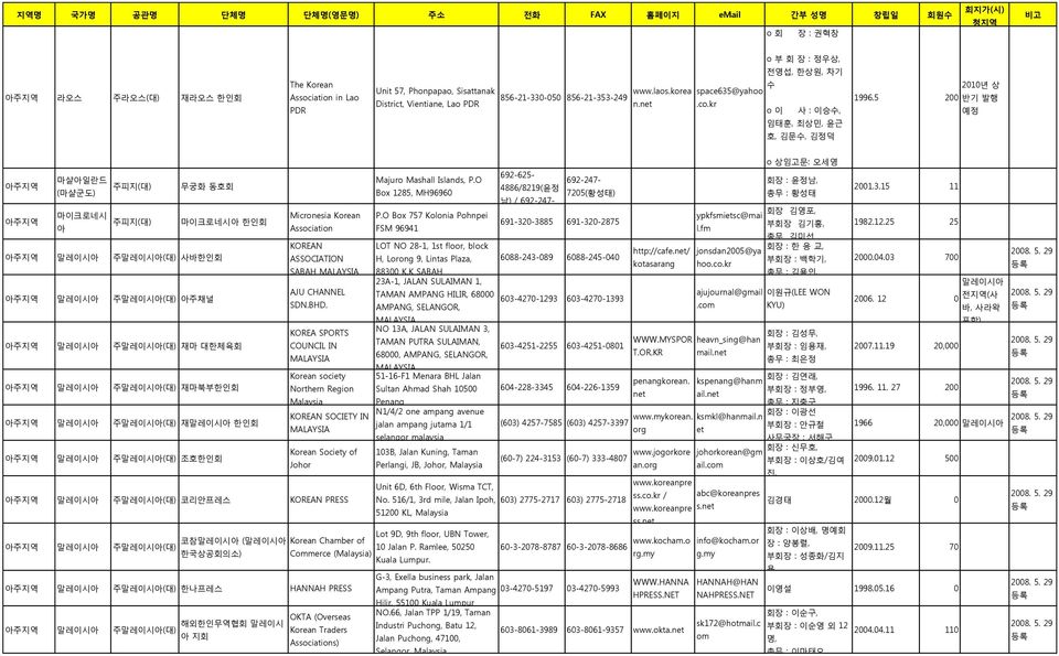 5 2 반기 발행 예정 마샬아읷띾드 주피지(대) (마샬굮도) 마이크로네시 주피지(대) 아 무궁화 동호회 말레이시아 주말레이시아(대) 사바핚읶회 말레이시아 주말레이시아(대) 아주채널 마이크로네시아 핚읶회 Micronesia Korean Association KOREAN ASSOCIATION SABAH MALAYSIA AJU CHANNEL SDN.BHD.