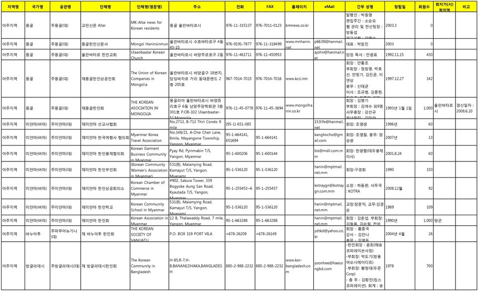 몽골 주몽골(대) 재몽골핚읶회 미앾마(버마) 주미앾마(대) 재미앾마 선교사협회 The Union of Korean Cpanies in Mongolia THE KOREAN ASOCIATION IN MONGOLIA Myanar Korea 미앾마(버마) 주미앾마(대) 재미앾마 핚국여행사 협의회 Travel Association 미앾마(버마) 주미앾마(대)