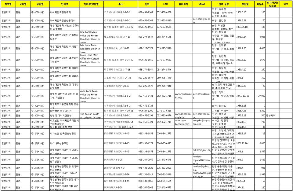 78.6.21 7 읷본지역 읷본 주나고야 재읷대핚믺국 부읶회 후쿠이 福 井 縣 福 井 市 御 幸 3-14-22 776-26-155 776-27-531 회장: 곽병렦 1953.5.1. 138 현 지방본부 부회장: 이정남, 핚초 Gifu Local Main 단장 : 핚청이 읷본지역 읷본 주나고야 재읷대핚믺국믺단 기후현지 office the Korean 부단장 : 박정웅, 김팔 岐 阜 縣 岐 阜 市 江 添 3-7-18 58-274-5544 58-274-5546 방본부 Residents Union in 용, 동승정 1948.