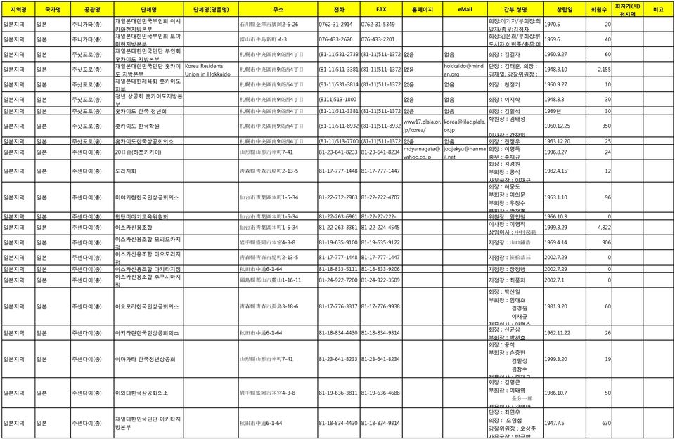 條 西 4 丁 目 (81-11)531-2733 (81-11)511-1372 없음 없음 회장 : 김길자 195