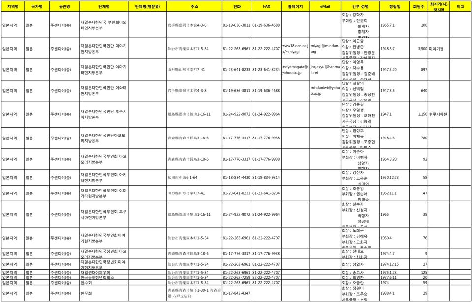 81-19-636-3811 81-19-636-4688 仙 台 市 靑 葉 區 本 町 1-5-34 山 形 縣 山 形 市 幸 町 7-41 81-22-263-6961 81-22-222-477 www18.ocn.ne.j p/~iyagi 81-23-641-8233 81-23-641-8234 dyaagata@ yahoo.co.