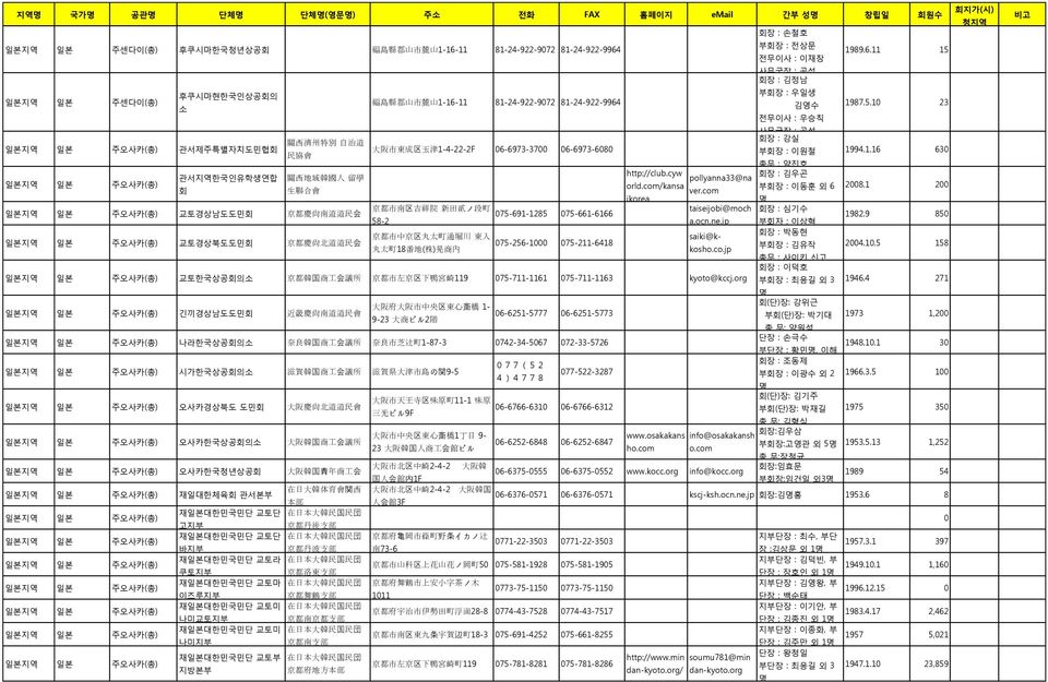 区 吉 祥 院 新 田 貳 ノ 段 町 75-691-1285 75-661-6166 58-2 京 都 市 中 京 区 丸 太 町 通 堀 川 東 入 75-256-1 75-211-6418 丸 太 町 18 番 地 ( 株 ) 晃 商 內 회장 : 손철호 부회장 : 젂상문 젂무이사 : 이재창 사무국장 : 공석 회장 : 김정남 부회장 : 우읷생 김영수 젂무이사 : 우승칙