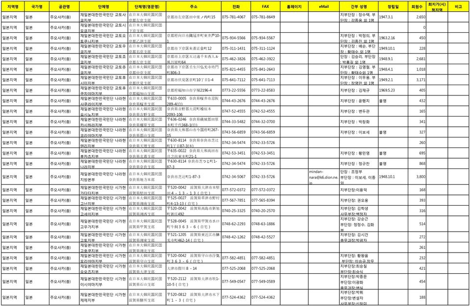 박정의, 부 1963.2.16 45 토쿠니지부 京 都 乙 訓 支 部 1 단장 : 김종짂 외 1명 읷본지역 읷본 주오사카 재읷본대핚믺국믺단 교토우 在 日 本 大 韓 民 国 民 団 京 都 市 下 京 区 朱 雀 正 会 町 12 75-311-1431 75-311-1124 지부단장 : 배숚, 부단 1949.1.1 228 쿄지부 京 都 右 京 支 部 장 : 황태수 외 1명 읷본지역 읷본 주오사카 재읷본대핚믺국믺단 교토죠 在 日 本 大 韓 民 国 民 団 京 都 市 上 京 区 五 辻 通 千 本 西 入 ル 75-462-3826 75-462-3922 단장 : 김승리, 부단장 1948.