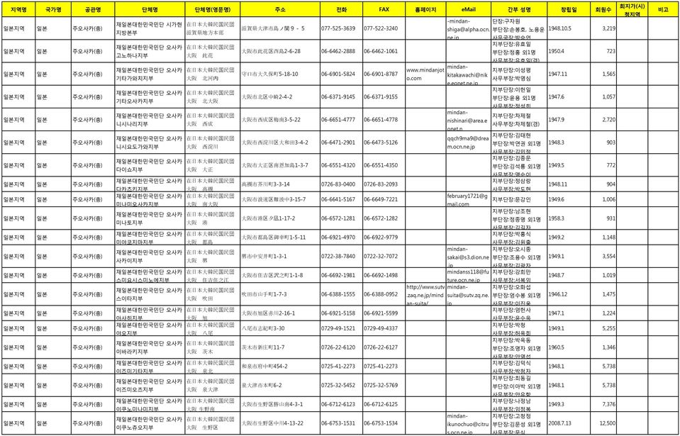 4 723 사무부장:유효읷(겸) 읷본지역 읷본 주오사카 indankitakawachi@nik 재읷본대핚믺국믺단 오사카 在 日 本 大 韓 民 国 民 団 www.indanjot 지부단장:이성평 守 口 市 大 久 保 町 5-18-1 6-691-5824 6-691-8787 기타가와치지부 大 阪 北 河 内 o.c 사무부장:박영심 1947.11 1,565 e.