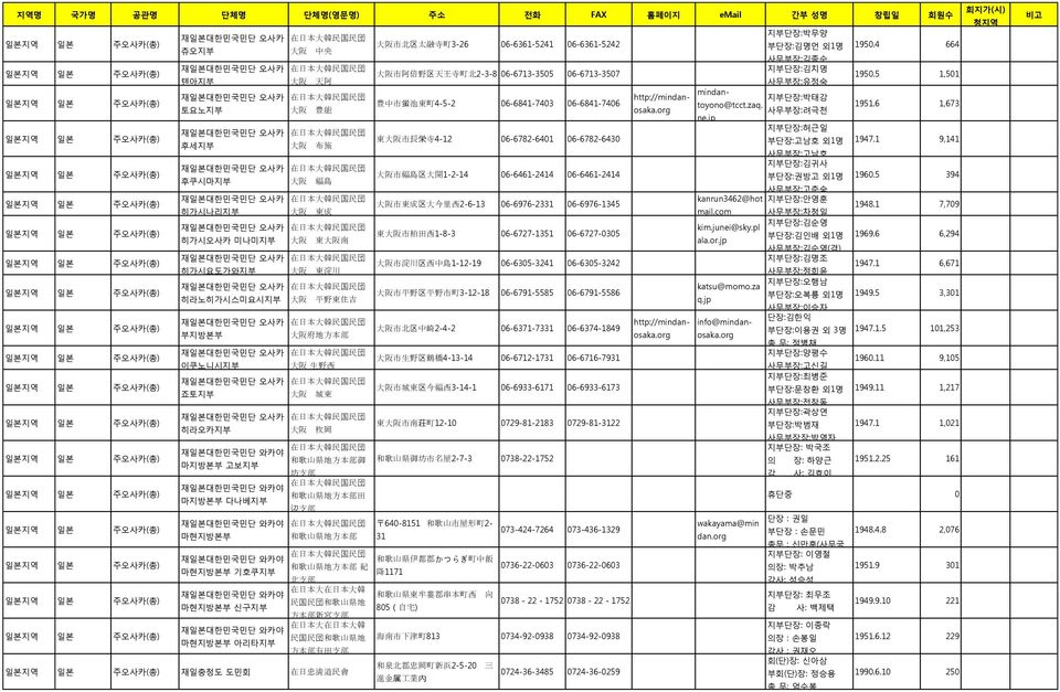 재읷본대핚믺국믺단 오사카 在 日 本 大 韓 民 国 民 団 http://indanosaka.org 사무부장:려극천 지부단장:박태강 豊 中 市 蛍 池 東 町 4-5-2 6-6841-743 6-6841-746 토요노지부 大 阪 豊 能 1951.6 1,673 ne.