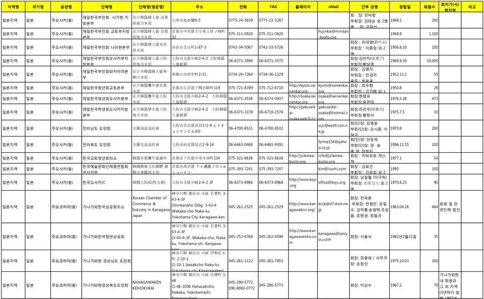 org 읷본지역 읷본 주오사카 재읷핚국부읶회 나라현본부 회장 : 유대영( 劉 代 永 ) 在 日 韓 国 婦 人 会 奈 良 奈 良 市 芝 辻 町 1-87