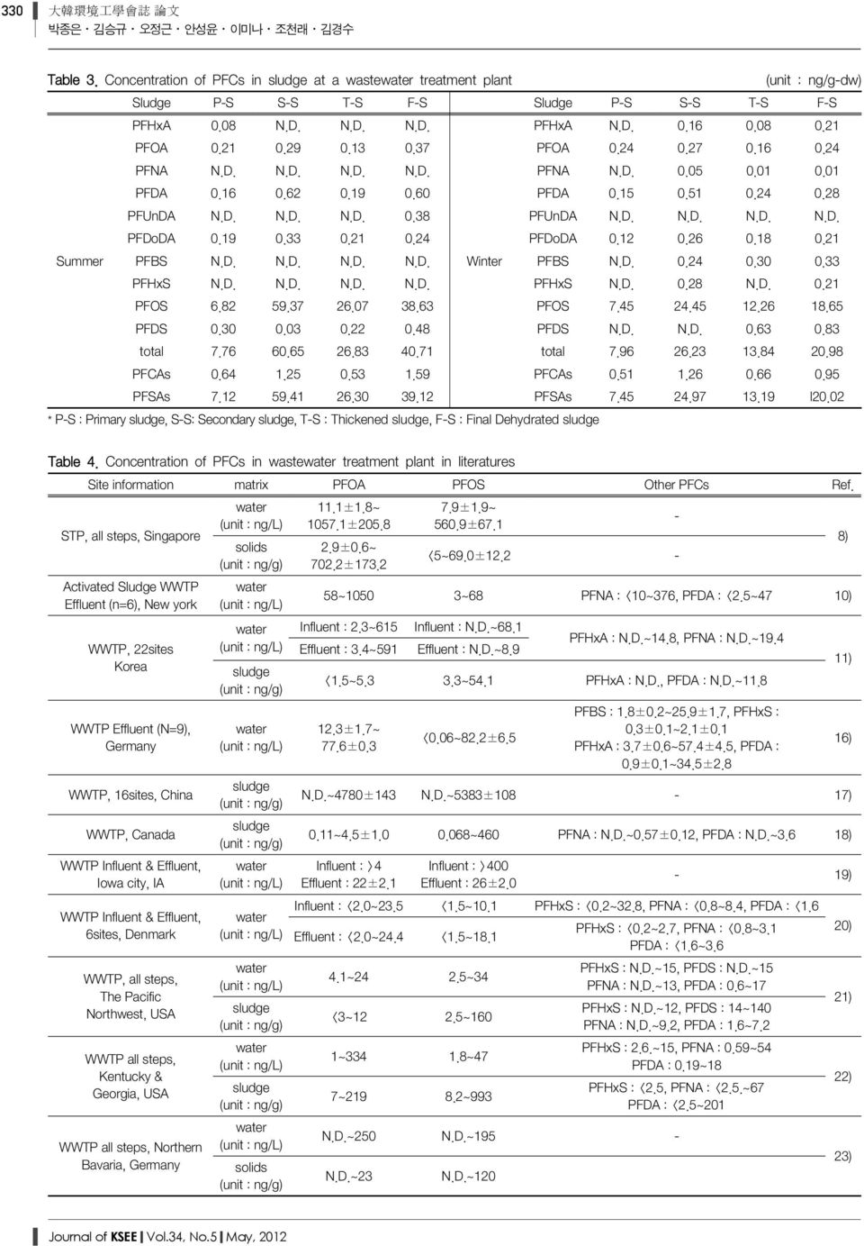 D. N.D. N.D. N.D. PFDoDA 0.19 0.33 0.21 0.24 PFDoDA 0.12 0.26 0.18 0.21 Summer PFBS N.D. N.D. N.D. N.D. Winter PFBS N.D. 0.24 0.30 0.33 PFHxS N.D. N.D. N.D. N.D. PFHxS N.D. 0.28 N.D. 0.21 PFOS 6.