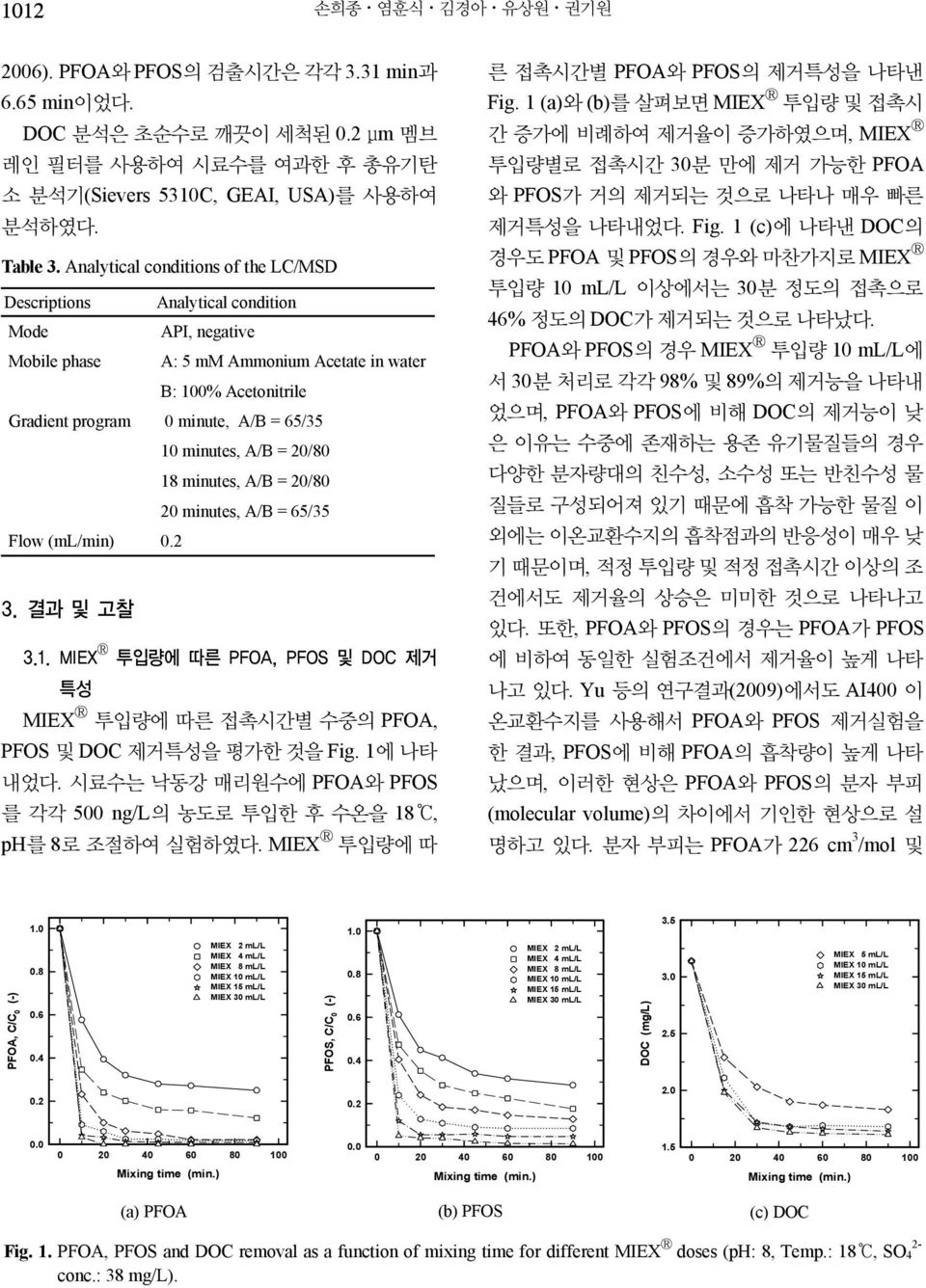 minutes, A/B = 20/80 18 minutes, A/B = 20/80 20 minutes, A/B = 65/35 Flow (ml/min) 3. 결과 및 고찰 3.1. MIEX R 투입량에 따른 PFOA, PFOS 및 DOC 제거 특성 MIEX R 투입량에 따른 접촉시간별 수중의 PFOA, PFOS 및 DOC 제거특성을 평가한 것을 Fig.