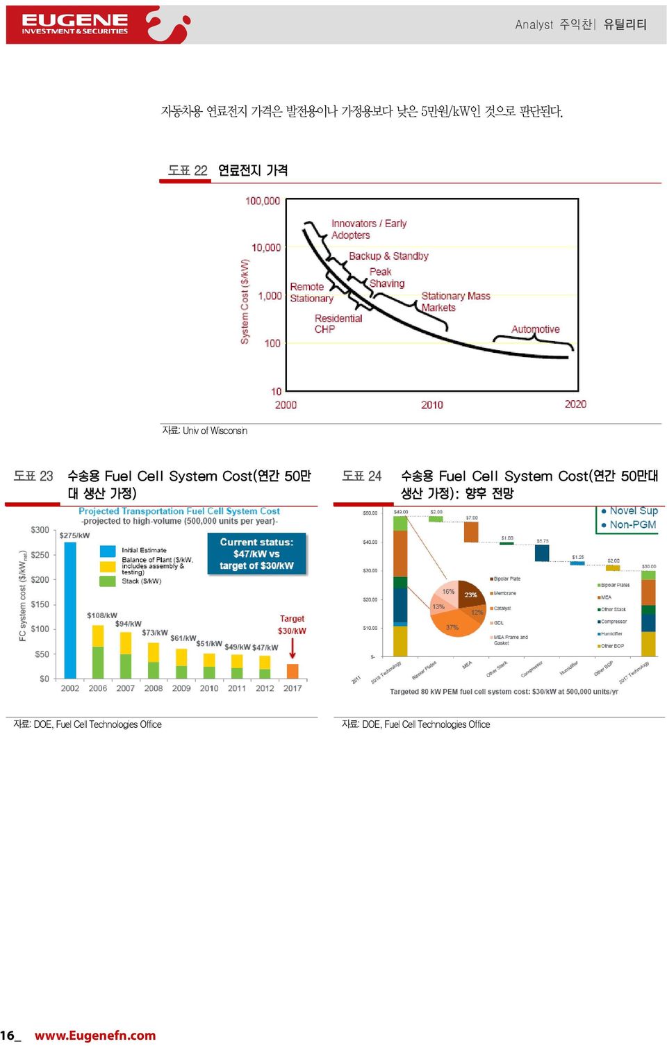 도표 22 자료: Univ of Wisconsin 도표 23 도표 24 자료: DOE,