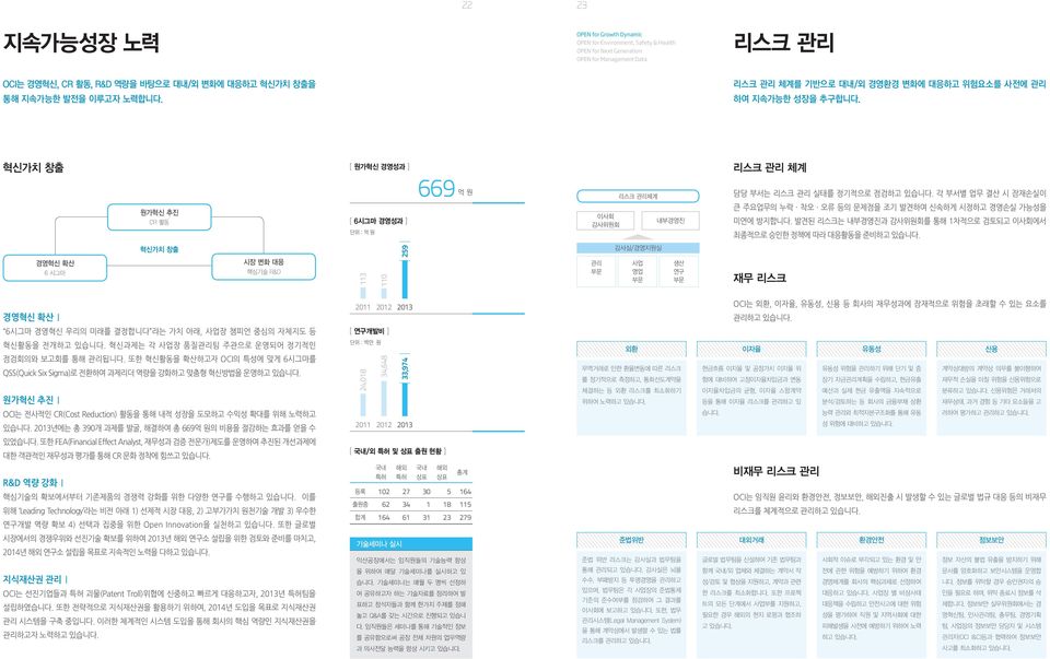 각 부서별 업무 결산 시 잠재손실이 원가혁신 추진 CR 활동 [ 6시그마 경영성과 ] 단위 : 억 원 이사회 감사위원회 내부경영진 큰 주요업무의 누락 착오 오류 등의 문제점을 조기 발견하여 신속하게 시정하고 경영손실 가능성을 미연에 방지합니다.